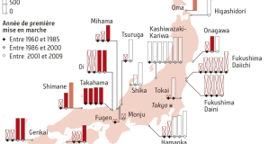 Centrales nucléaires au Japon