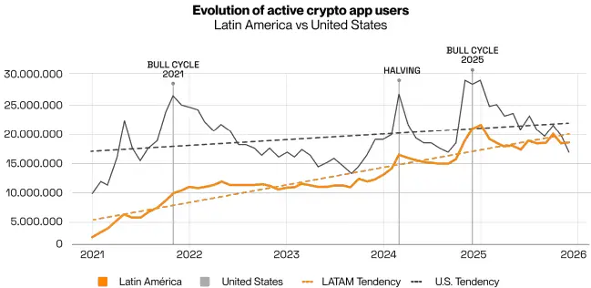 Digital cryptocurrency symbols representing Bitcoin and stablecoins with a map of Latin America highlighting crypto adoption growth